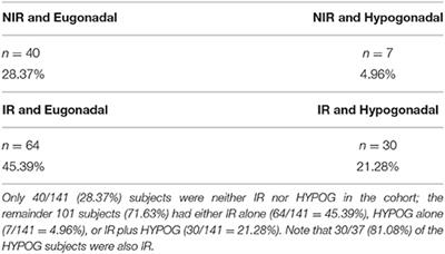 Insulin Sensitivity and Testicular Function in a Cohort of Adult Males Suspected of Being Insulin-Resistant